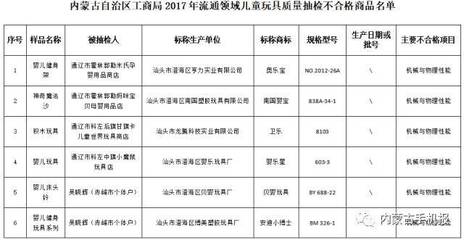 聚焦民生关切 内蒙古曝光5批次食用油与12种儿童玩具不合格